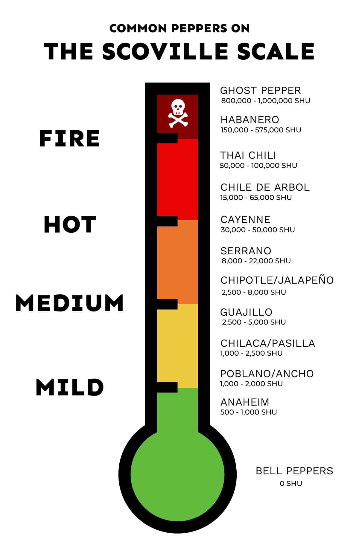 Scoville Scale